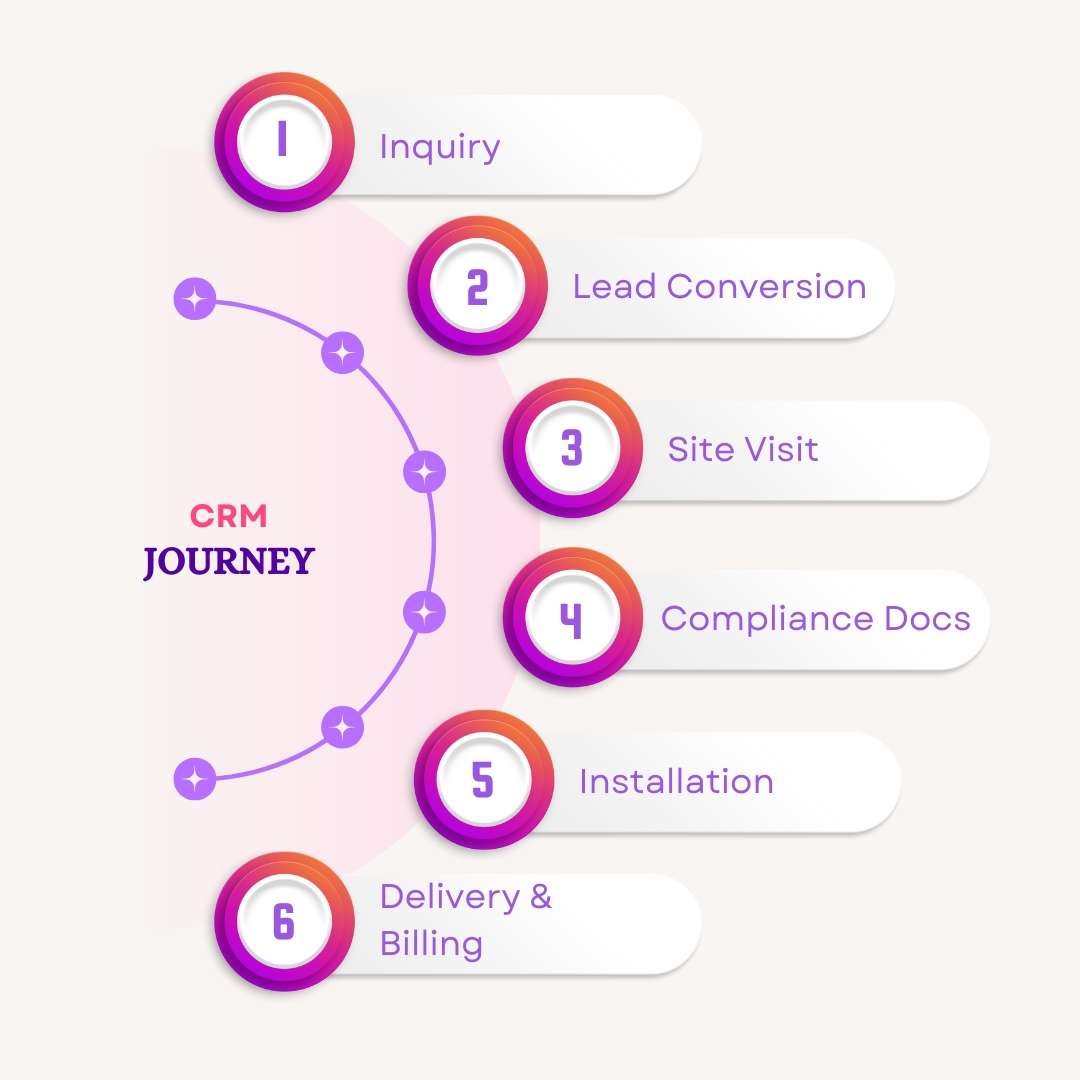 CRM journey